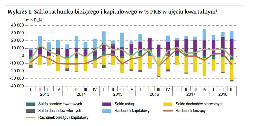 Polski bilans płatniczy: