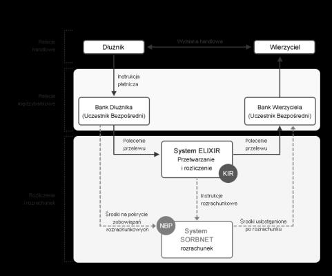 SYSTEM PŁATNICZY system płatniczy obejmuje wszystkie instrumenty płatnicze, procedury bankowe oraz systemy płatności, występujące na danym obszarze geograficznym (kraju), stosowanie których zapewnia