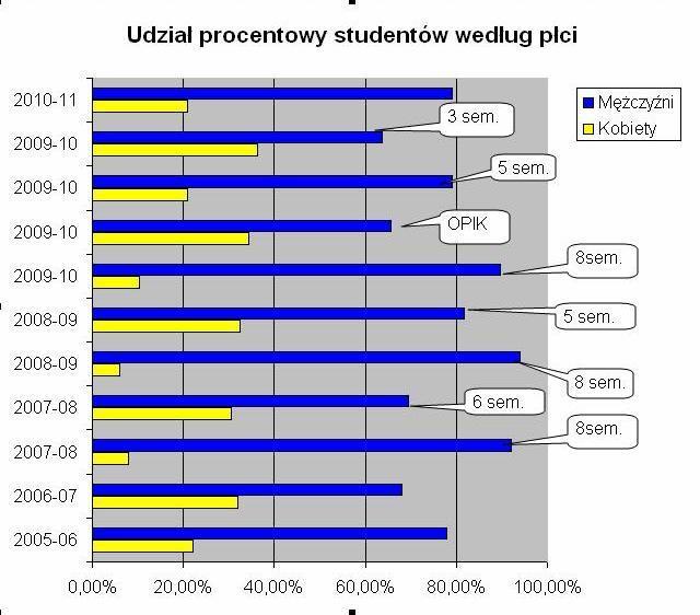 Udział kobiet wśród