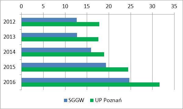 UP Poznań