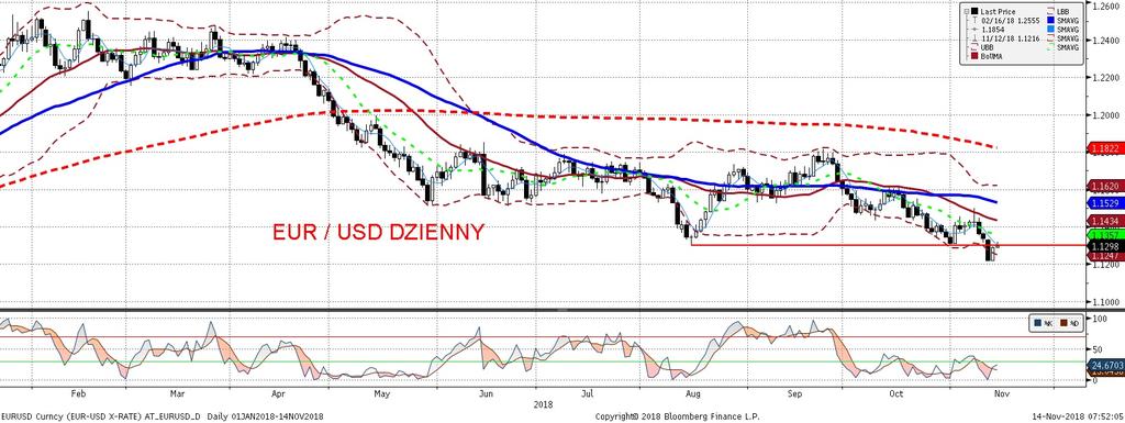 EURUSD fundamentalnie EURUSD technicznie Wczoraj euro odrobiło wobec dolara czes c strat z poniedziałku, w czym pomagało polepszenie sie globalnych nastrojów po optymistycznych doniesieniach o