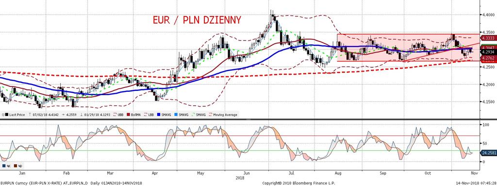 EURPLN fundamentalnie EURPLN technicznie Wczoraj złoty zyskiwał głównie za sprawa polepszajacych sie czynników globalnych, nie przeszkodziły mu zawirowania w polskim