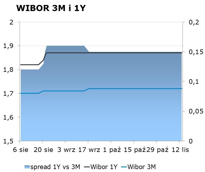 IRS BID ASK depo BID ASK Fixing NBP 1Y 1.78 1.82 ON 1.24 1.74 EUR/PLN 4.2994 2Y 2.00 2.04 1M 1.52 1.72 USD/PLN 3.8268 3Y 2.20 2.24 3M 1.92 2.12 CHF/PLN 3.7862 4Y 2.37 2.41 5Y 2.51 2.
