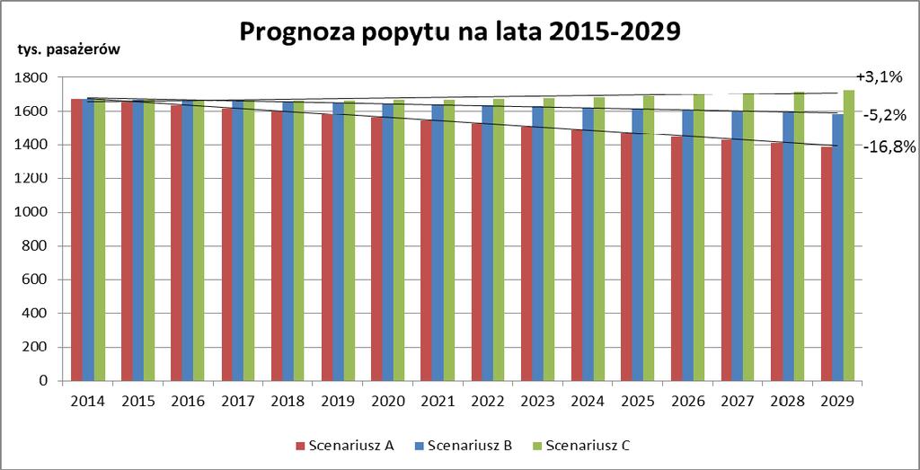 komunikacyjne mieszkańców obszaru objętego Planem.