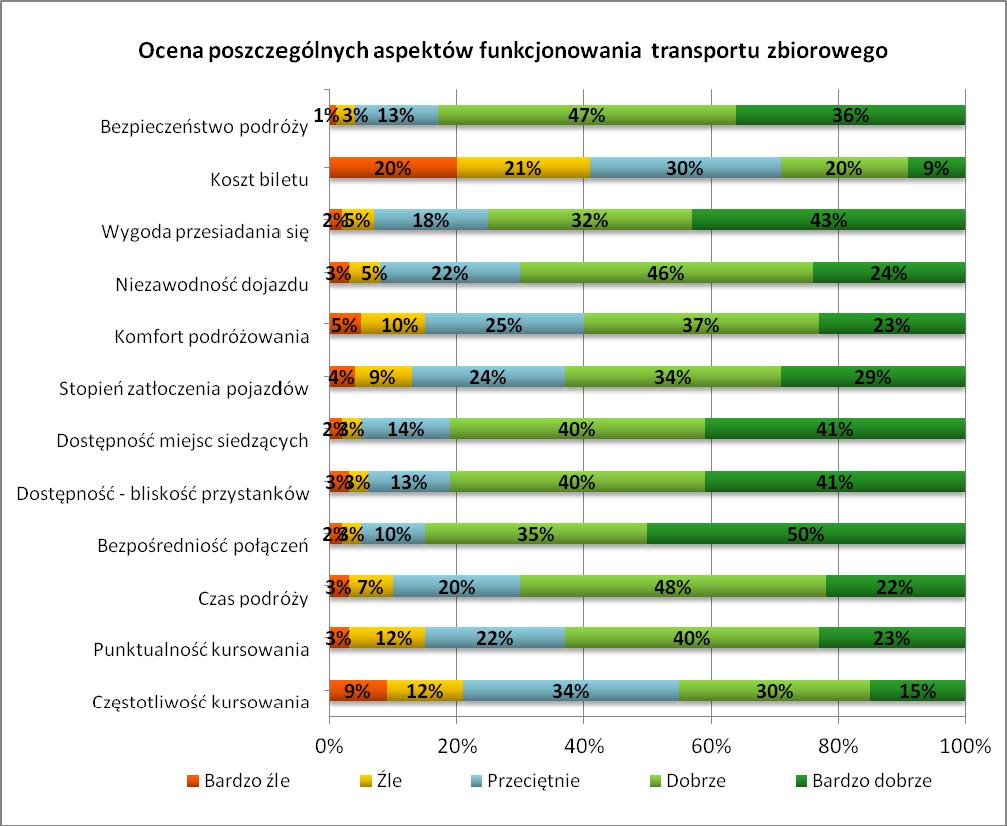 Rys. 7.2.2. Ocena poszczególnych aspektów funkcjonowania komunikacji miejskiej.