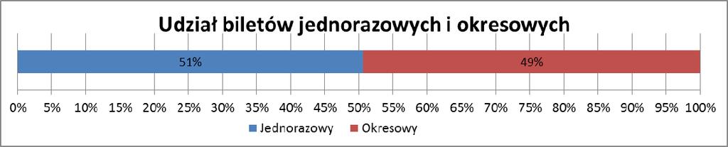 Najistotniejsze cechy komunikacji zbiorowej Bezpieczeństwo podróży 48% Koszt biletu 47% Częstotliwość kursowania 35% Wygoda przesiadania się 35% Punktualność kursowania 29% Czas podróży 22% Stopień
