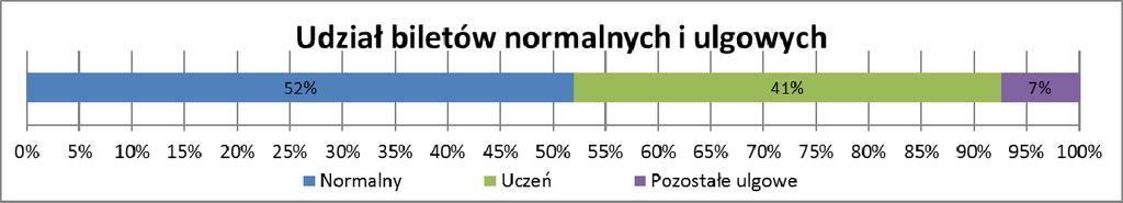 dojazdu 4% Rys. 7.2.3. Ocena istotności poszczególnych cech komunikacji zbiorowej. Wśród osób podróżujących komunikacją publiczną 51% korzysta z biletów jednorazowych, 52% kupuje bilet pełnopłatny.