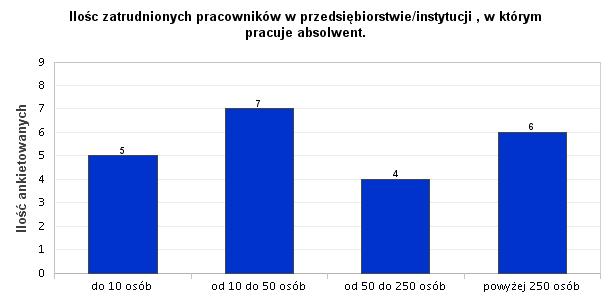 22. Ilośc zatrudnionych pracowników w przedsiębiorstwie/instytucji, w którym pracuje absolwent. Na powyższe pytanie nie odpowiedziało 43,59% ankietowanych.