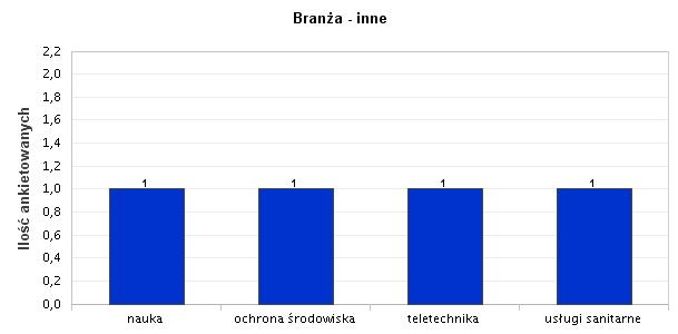 25. Branża - inne Inne branże uwzględnione w poprzednim pytaniu, w których zatrudnienie znaleźli nasi absolwenci to nauka, ochrona środowiska, teletechnika, usługi sanitarne odpowiednio po 2,56%