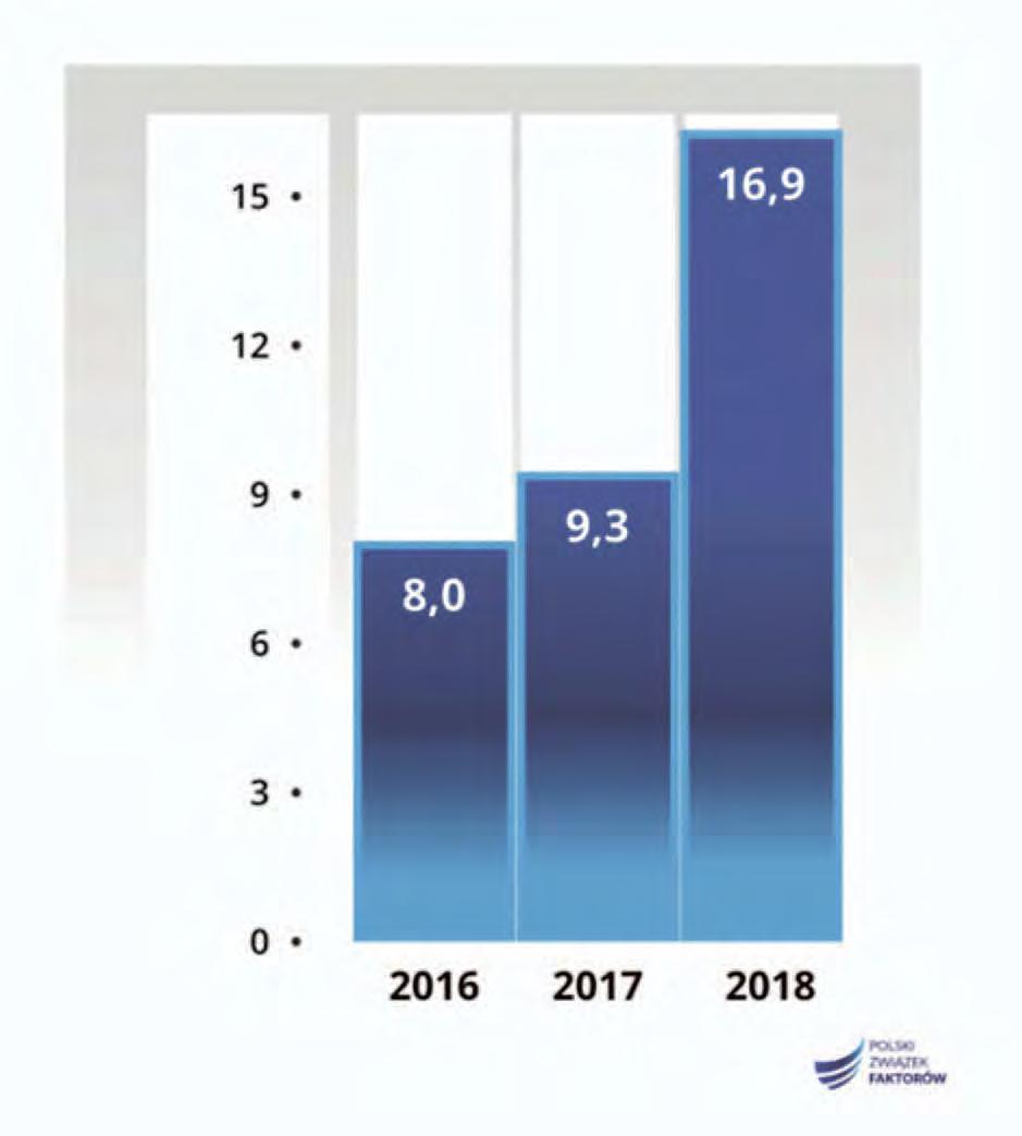 23 Wykres 2. Liczba klientów firm zrzeszonych w PZF w latach 2016 2018 (w tys.) Wykres 3. Struktura obrotów firm zrzeszonych w Polskim Związku Faktorów w 2018 r. w ujęciu sektorowym (w proc.
