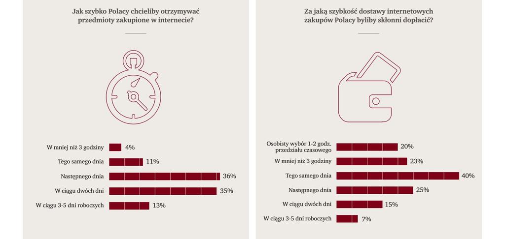 Innym rozwiązaniem jest pozostawienie w rękach klienta towarów o niższej wartości i zwrot pieniędzy. Firmom pozwala ograniczyć to koszty i konieczność budowy łańcucha logistyki zwrotnej.