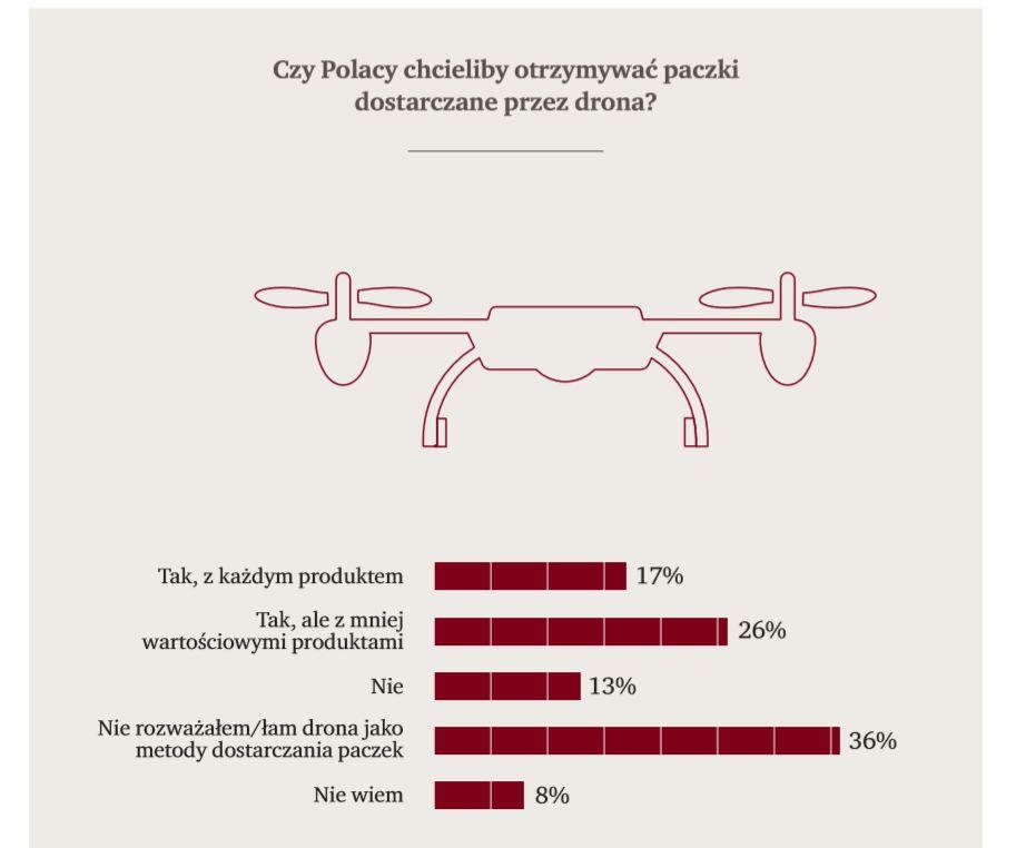 Większej szansy upatruję we współpracy pomiędzy operatorami dronów i firmami zarządzającymi paczkomatami.