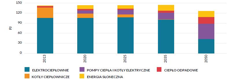 Transformacja systemów ciepłowniczych do 2050 r. CO2 = 0 C. solarne C.