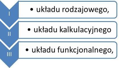 Jakość prewencji a koszty wypadków przy pracy 585 Podział kosztów własnych z punktu widzenia ewidencyjno-organizacyjnego na poziomie przedsiębiorstwa przedstawiono na rys. 1. Rysunek 1.