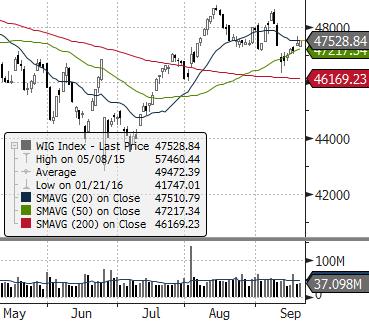 EUROSTOXX 50 (EU) ISE 100 (TURCJA) MERVAL (ARGENTYNA) NASDAQ COMPOSITE (USA) PX (CZECHY) MIEDŹ (USD za tonę) ZŁOTO (USD za uncję) Waluta FTSE 100 (GB) MSCI EM RTS (ROSJA) S&P 500 Źródło: Bloomberg