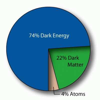 Wyniki WMAP Okazuje się, że atomy (bariony) wypełniaja tylko około 4% Wszechświata. 22% stanowi tzw. ciemna materia, której natury na razie nie znamy (?)... 74% to ciemna energia, która opisujemy poprzez stała kosmologiczna (?