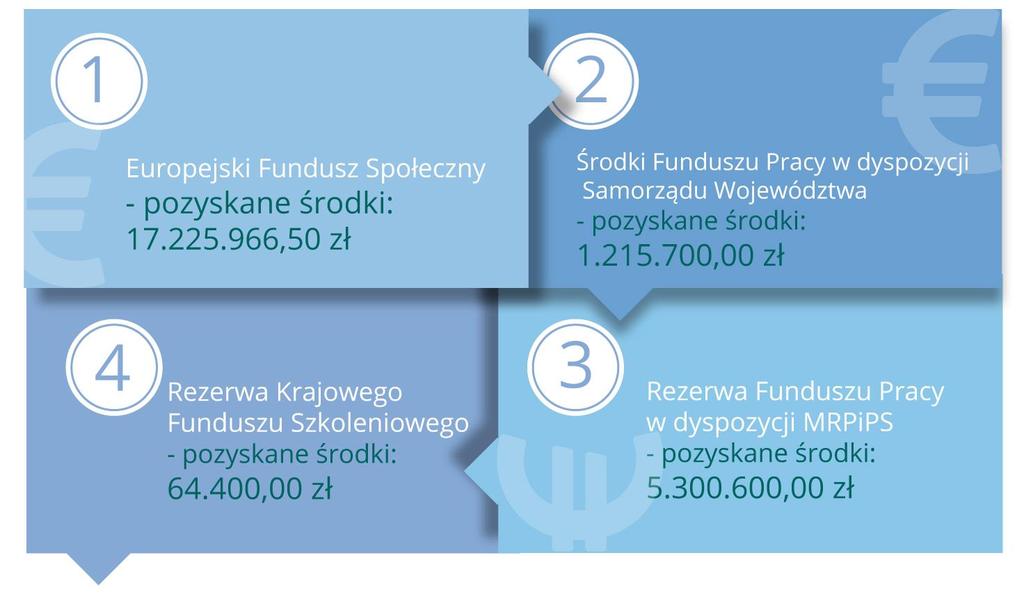 Wybrane działania realizowane przez Powiat Kościerski w