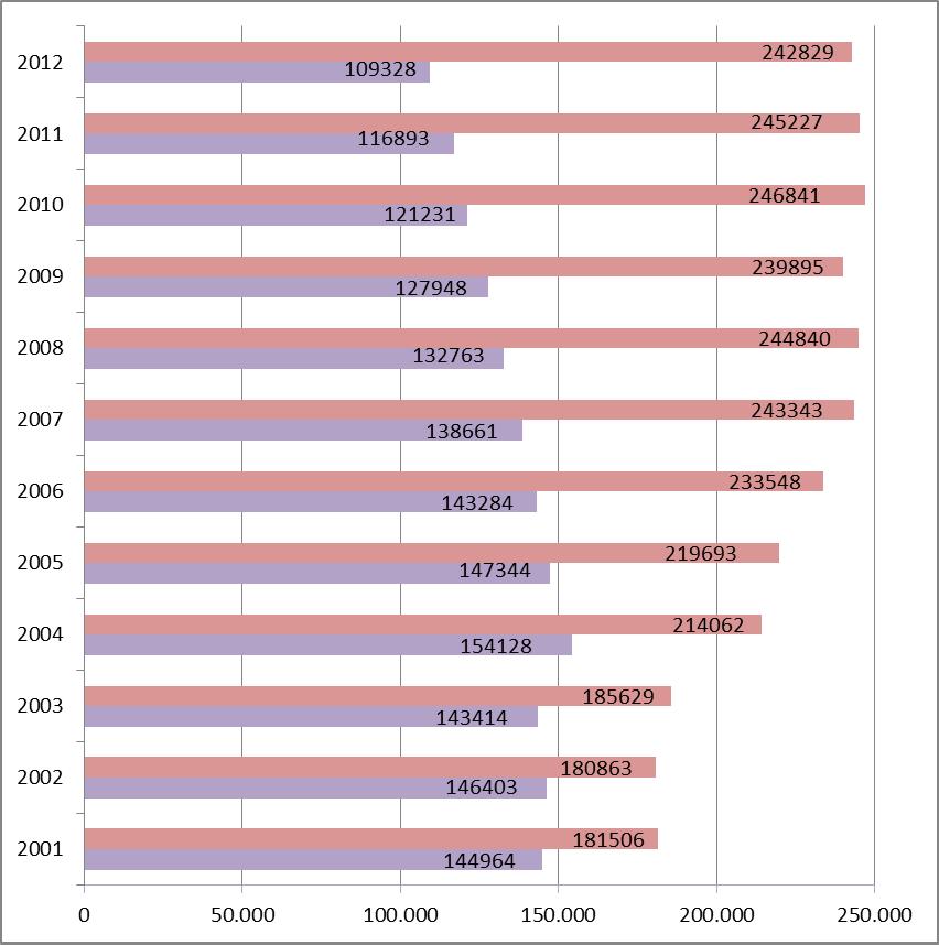 2. SPRZEDAŻ PALIW W EUROPIE W ramach sprzedaży paliw w UE w 2012 r. wyraźnie widać przewagę olejów napędowych, których sprzedano 242 829 mln litrów, przy 109 328 mln sprzedanych litrów benzyny.