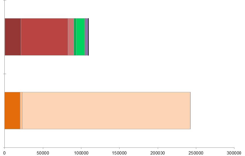 Wykres 2: Sprzedaż paliw w UE w zależności od typu paliwa w 2012 r. Benzyna napędow y Dane w mln litrów Benzyna bezołowiowa <10 ppm S Min. RON=91 Min. RON=95 RON 95=<RON<98 RON>=98 Min. E5 Min.