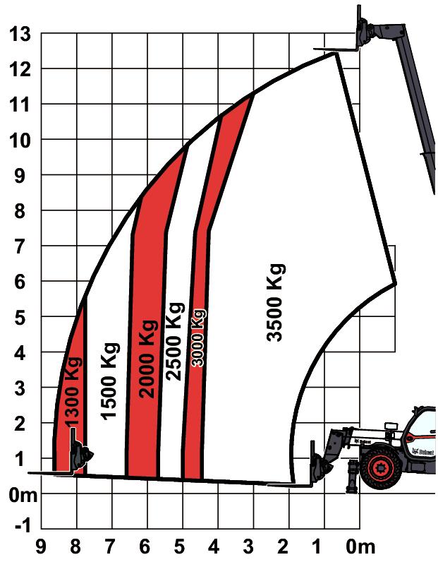 Tabele obciążeń Z widłami i standardowymi oponami 405/70x20, na stabilizatorach mogą ulec zmianie