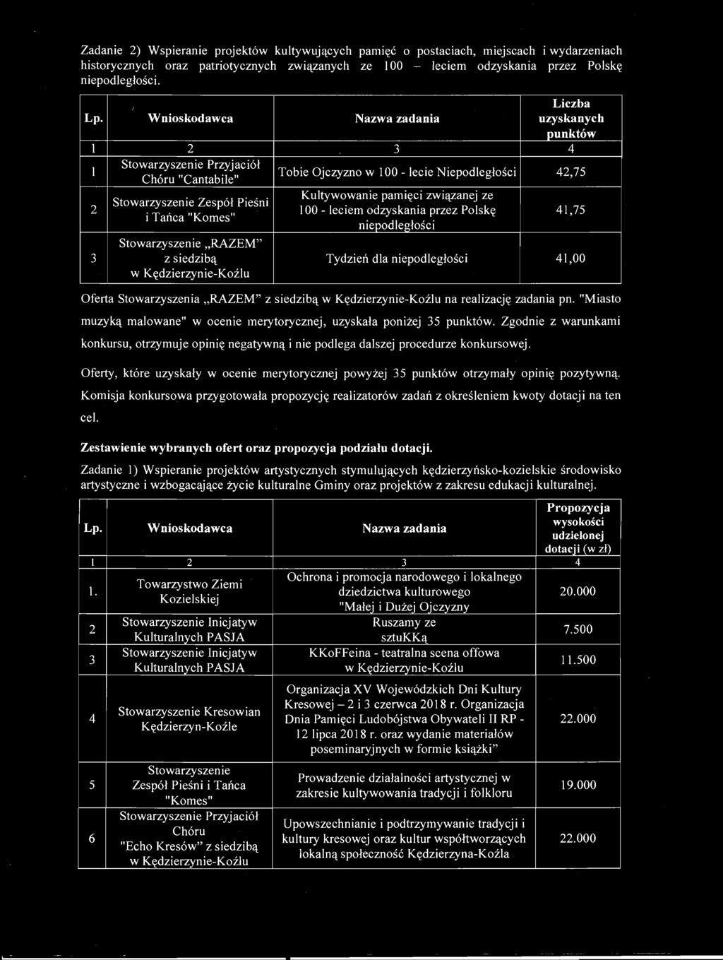 Propozycja wysokości Lp, Wnioskodawca Nazwa zadania udzielonej dotacji (w zł) 1 3 4 1.