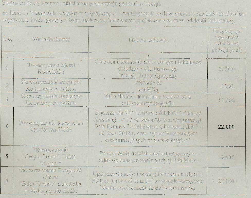 Zadanie 2) Wspieranie projektów kultywujących pamięć o postaciach, miejscach iwydarzeniach historycznych oraz patriotycznych związanych ze 100 -