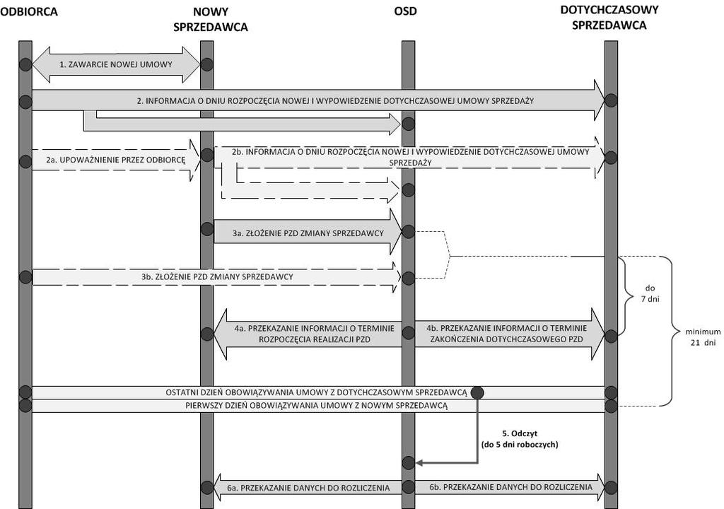 Instrukcja Ruchu i Eksploatacji Sieci Dystrybucyjnej Strona 46 15