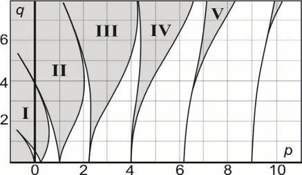 93 5. INCE STRUTT DIAGRAM STABILNE I NIESTABILNE obszarami, p i qprezentuje Ince Strutt Diagram, przedstawionym na rysunku 4.