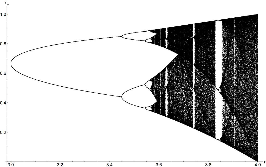 3 Klasyczne odwzorowanie logistyczne Klasyczne odwzorowanie logistyczne zadaje równanie [2] f(x) = rx(1 x) (2) gdzie r jest pewną dowolnie wybraną, niezależną stałą.