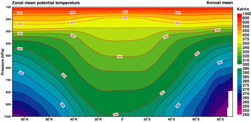 Obszar baroklinowy ECMWF : ERA-40 Atlas : Pressure leel limatologies (latitude-ressure rojetions) : Zonal mean otential temerature -