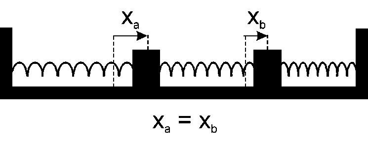 x a = x b = 1 2 A 2cos(ω 2 t + δ 2 ) 2.10 Rysunek 2.2. Gdy wychylenia obu mas z rysunku (2.