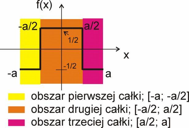 Rysunek 3.2. Korzystając z własności liniowości całek (DC 1.