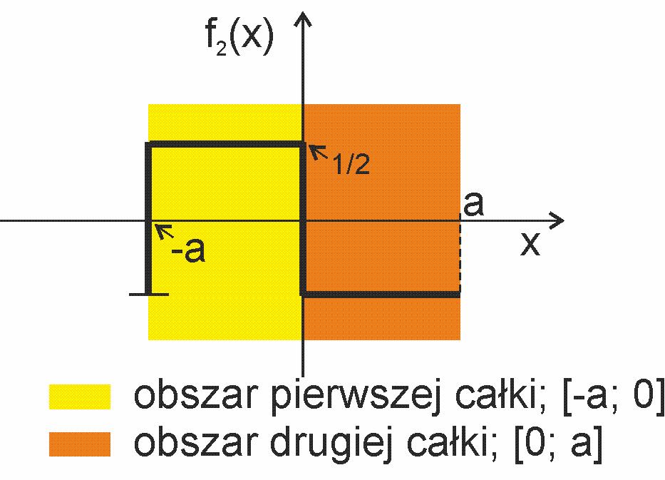 Rysunek 3.1.1. Jeden okres prostokątnego przebiegu, określonego jako funkcja nieparzysta Tym razem różne od zera są współczynniki B n stojące przy funkcjach sinus, które są funkcjami nieparzystymi.