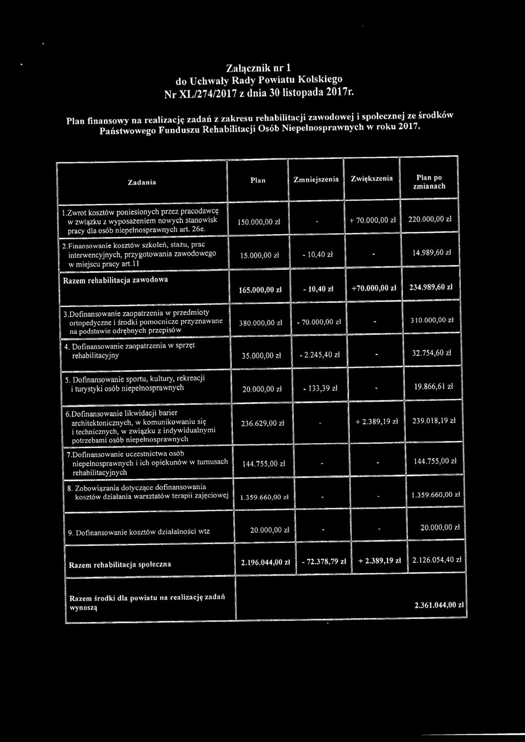 Zadania Plan Zmniejszenia Zwiększenia Plan po zmianach l.zwrot kosztów poniesionych przez pracodawcę w związku z wyposażeniem nowych stanowisk 150.000,00 zł - + 70.000,00 zł 220.