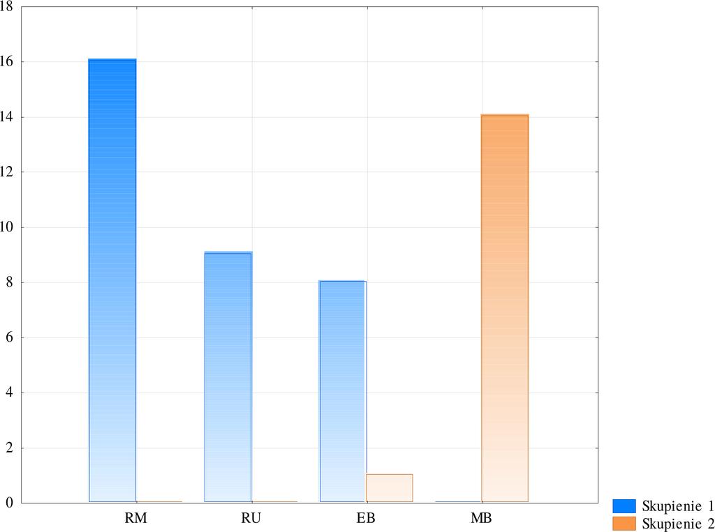 Tabela 13. Tabela liczności dla zmiennej jakościowej Cmc. Liczba skupień: 2, całkowita liczba przypadków uczących: 65. Źródło: opracowanie własne.