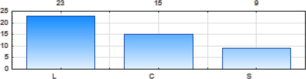 Rys. 2. Rozkład wypadków w węźle 1. Źródło: opracowanie własne. Węzły 2 (ID = 2) i 3 (ID = 3), powstałe po podziale węzła 1 (ID = 1) ze względu na proces pracy (Pp).