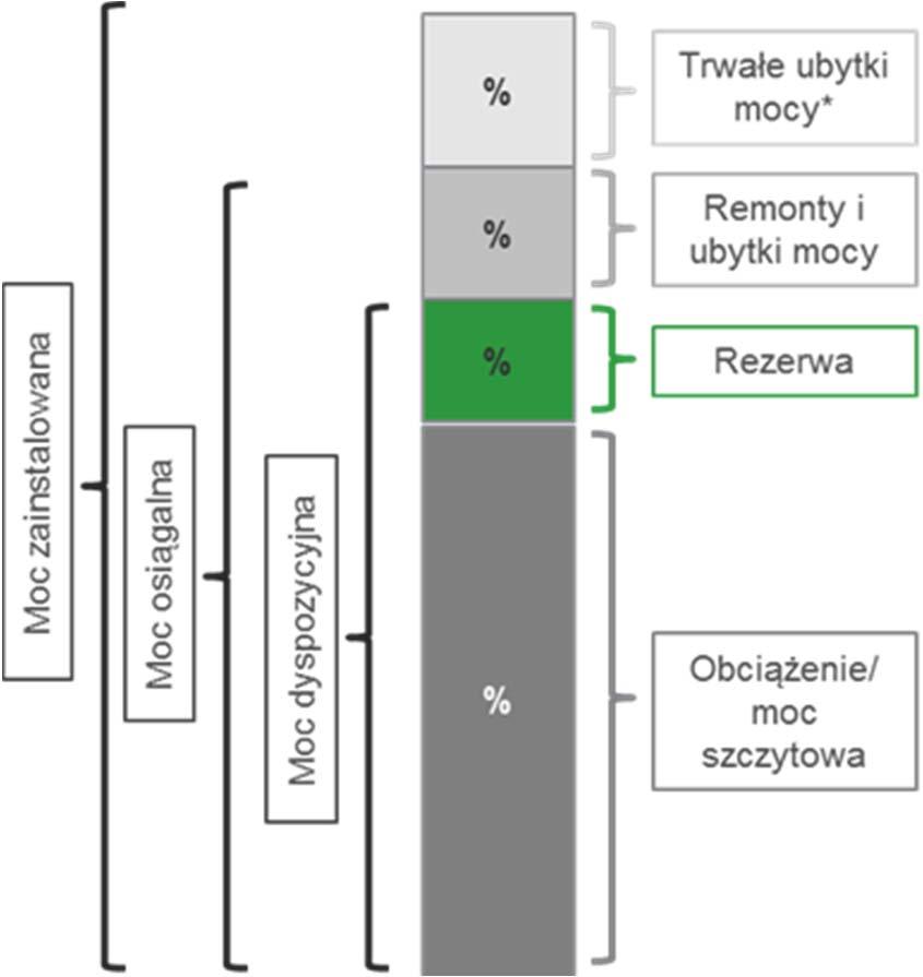 Analiza zapotrzebowania na moc w systemie metodyka Analizując bilans mocy w krajowym systemie energetycznym należy wyróżnić: moc zainstalowaną moc znamionową deklarowaną przez producenta jednostki