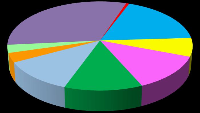 KOSZTY DZIAŁALNOŚCI KANALIZACYJNEJ W UKŁADZIE KALKULACYJNYM 31,7% 0,6% 18,3% Wynagrodzenia z narzutami 11,6% Materiały 3,4% Energia 2,9% Amortyzacja