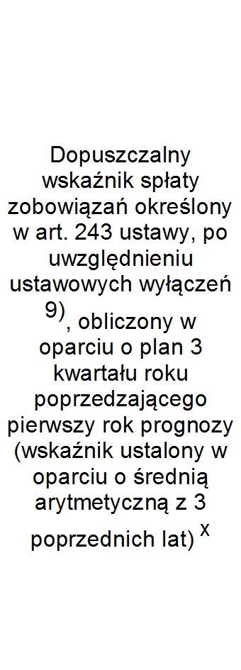 Wskaźnik spłaty zobowiązań Wyszczególnienie Lp 9.1 9.2 9.3 9.4 9.5 9.6 9.6.1 9.7 