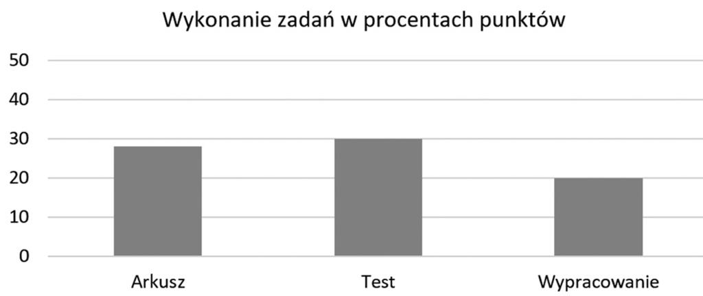 Przedstawiając wyniki uzyskane na egzaminie, należy przyjrzeć się poszczególnym częściom arkusza egzaminacyjnego.