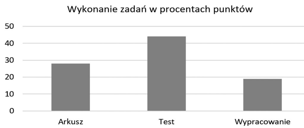 Po obliczeniu poziomu wykonania dwóch części (testowej i wypracowania) możemy zauważyć, że najwięcej trudności sprawiło abiturientom napisanie wypracowania.