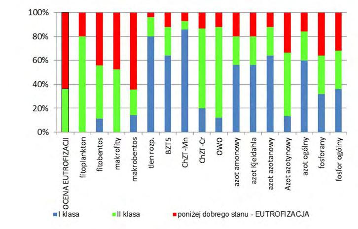 i fosfor ogólny (ryc. 2.3). Spośród 25 punktów pomiarowych monitorowanych pod kątem eutrofizacji komunalnej w 2016 roku, jedynie 9 ppk nie wykazywało cech wód eutroficznych.