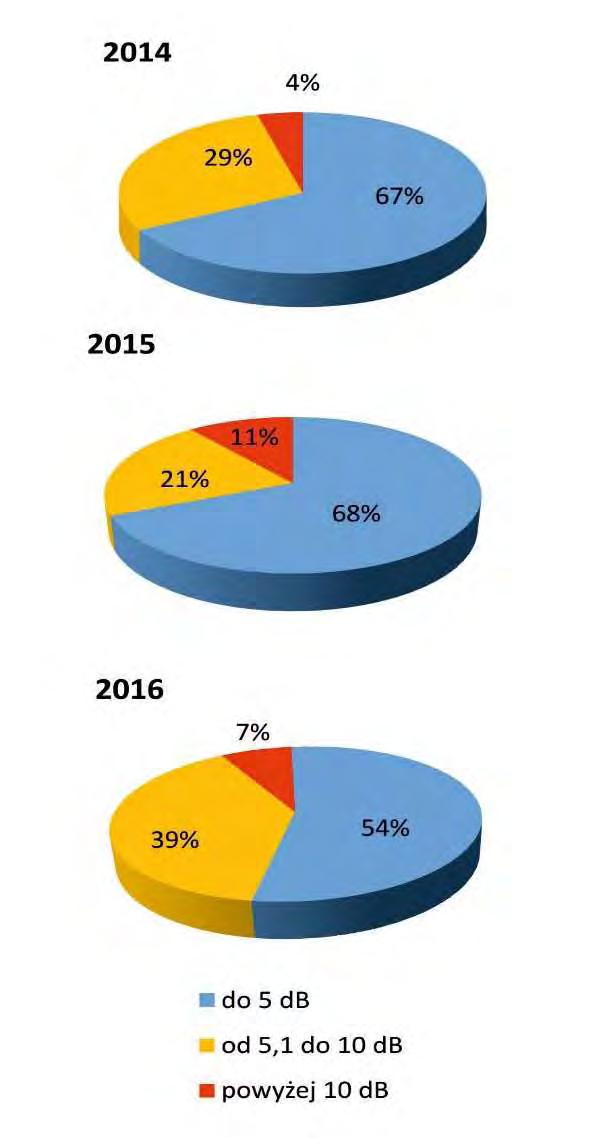 A. HAŁAS PRZEMYSŁOWY W województwie w 2016 roku w zakresie hałasu przemysłowego kontroli poddano 163 zakłady, stwierdzając 28 przypadków naruszeń dopuszczalnych norm, w tym 6 przekroczeń odnotowano
