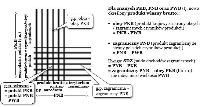 Gospodarka podział wg