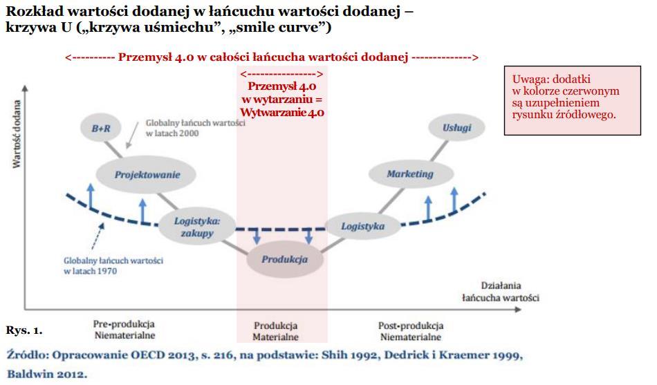 Wspierane fazy wartości dodanej: Krzywa Uśmiechu Przemysł 4.