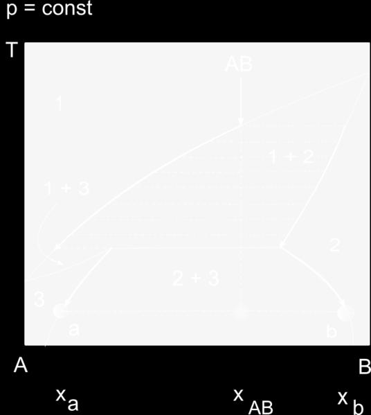 Heterozeotropia Ciecz-para: zeotrop, ciecz-ciecz: ograniczona mieszalność 1 para, 2 roztwór A w B, 3 roztwór B w A, 4 roztwór A+B (całkowita mieszalność) 1+2, 1+3, 1+4, 2+3 obszary współistnienia