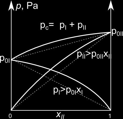 γ i - współczynnik aktywności składnika i, p id (x i )