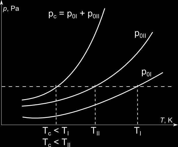 Ciecze nie mieszające się Sumaryczna prężność par nad układem dwóch niemieszających się cieczy jest wyższa niż nad układem dwóch mieszających się cieczy: p c = p 0I + p 0II y I = p I pc