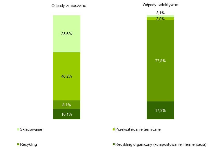 Struktura odpadów komunalnych zebranych według sposobu ich zagospodarowania w 2016 r. W końcu 2016 r. na terenie województwa mazowieckiego funkcjonowało 33 (wobec 37 w 2015 r.