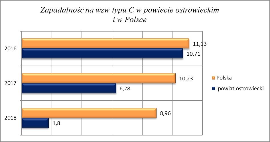 Borelioza Obserwujemy spadek liczby zachorowań na boreliozę. W 2018 r. zarejestrowano 25 przypadków, w tym 11 potwierdzono serologicznie (2017 r. -33, 2016 r. - 27).